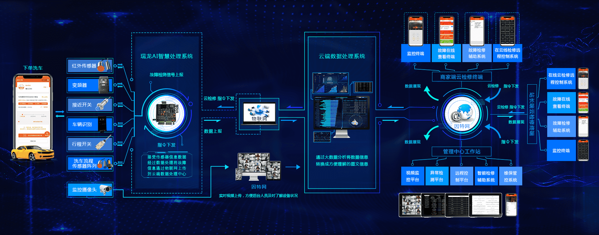 車洗捷智能云檢修系統(tǒng)