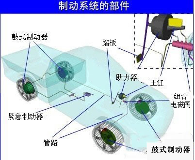 制動系統