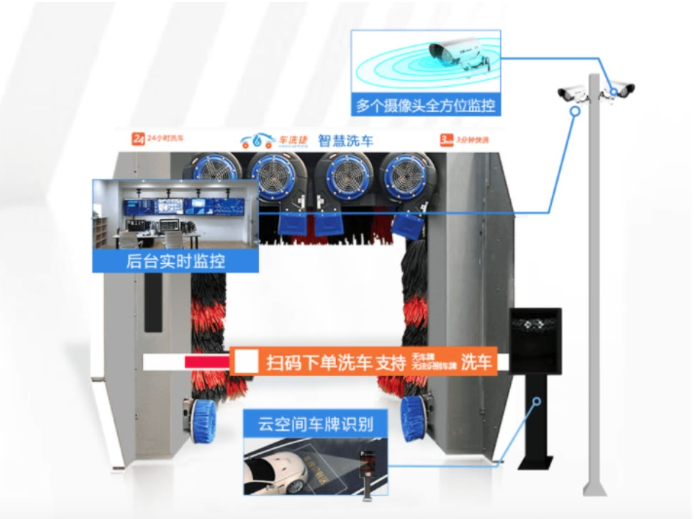 龍門式洗車機