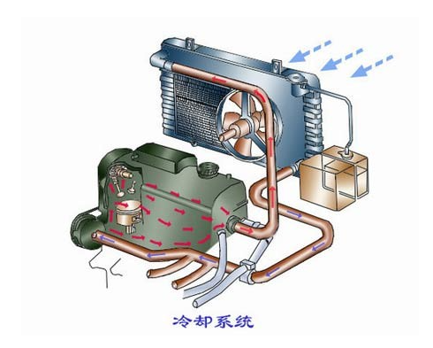 汽車冷卻系統